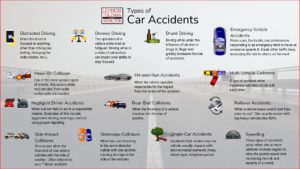 Baltimore car accident lawyers list the different common types of car accidents.